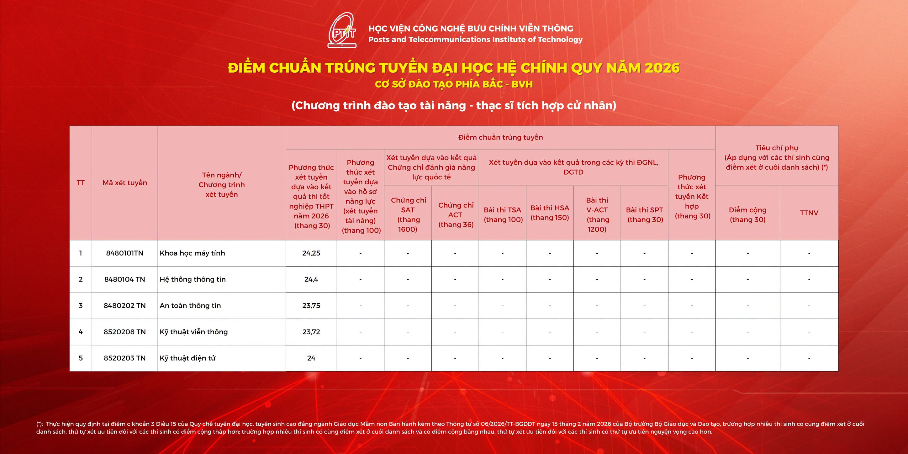 Da co diem chuan 2026 Hoc vien Cong nghe Buu chinh Vien thong (PTIT)