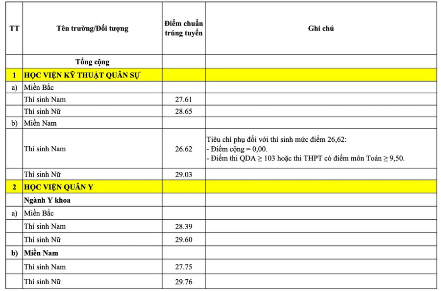 23 truong quan doi cong bo diem chuan cao nhat 29,76