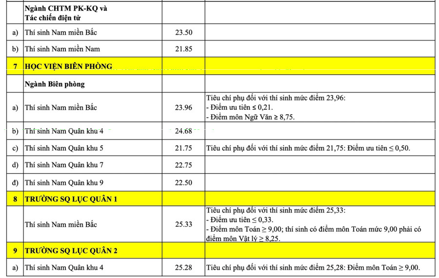 23 truong quan doi cong bo diem chuan cao nhat 29,76