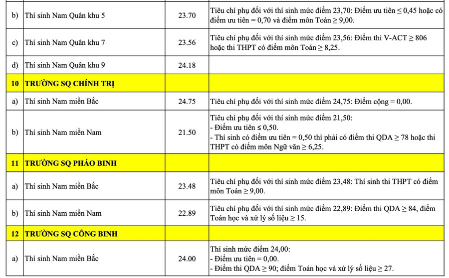 23 truong quan doi cong bo diem chuan cao nhat 29,76