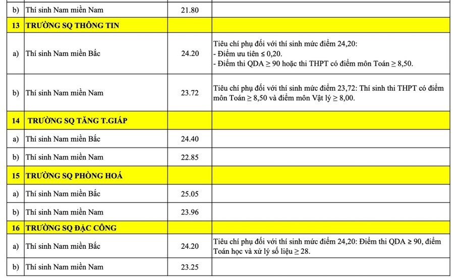 23 truong quan doi cong bo diem chuan cao nhat 29,76