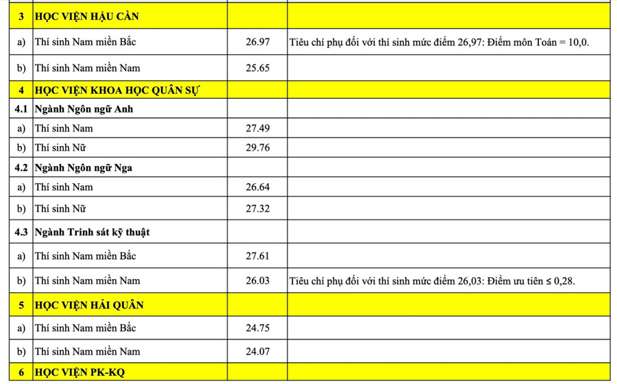 23 truong quan doi cong bo diem chuan cao nhat 29,76
