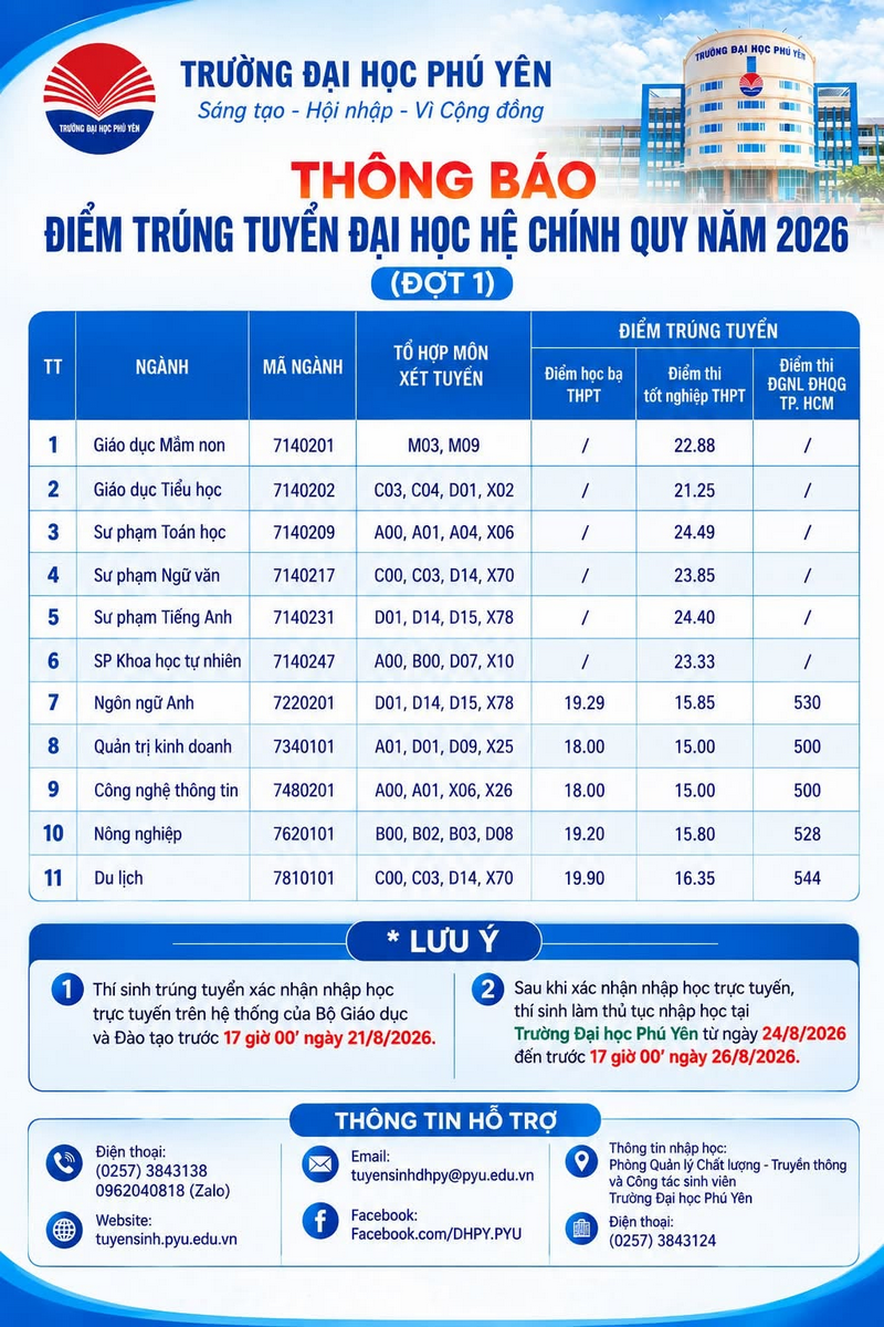 Truong Dai hoc Phu Yen (PYU) thong bao diem chuan 2026
