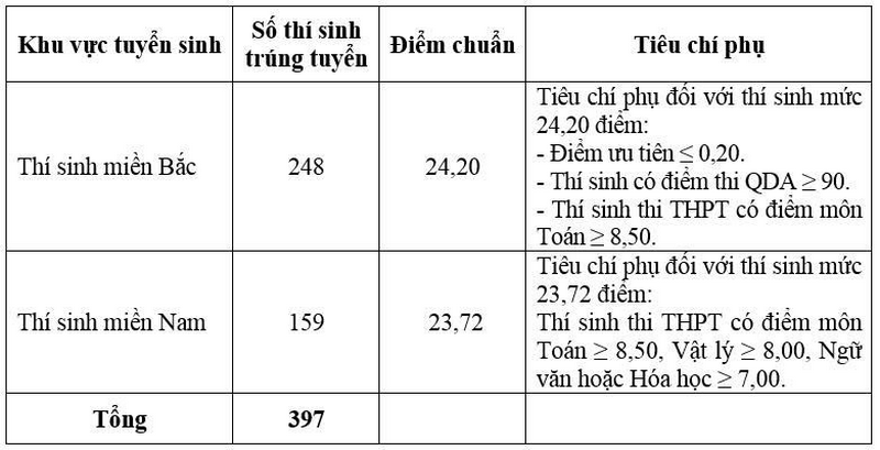 Diem chuan truong Si quan thong tin (TTH) 2026