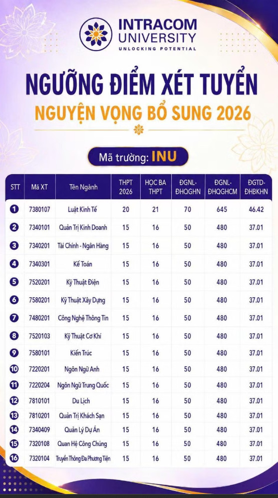 Dai hoc Intracom xet tuyen bo sung 2026