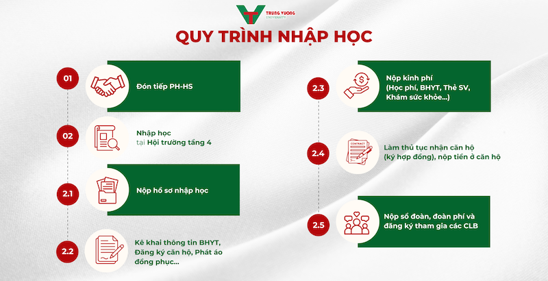 Quy trinh nhap hoc DH Trung Vuong (TVU) 2026