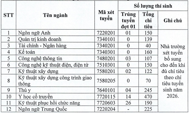 Dai hoc Luong The Vinh thong bao tuyen sinh bo sung dot 2