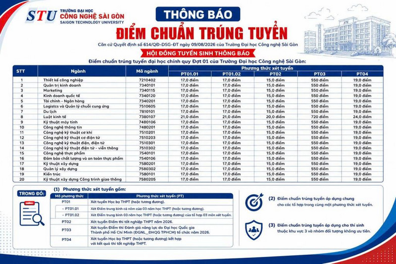 Truong Dai hoc Cong nghe Sai Gon (STU) cong bo diem chuan 2026