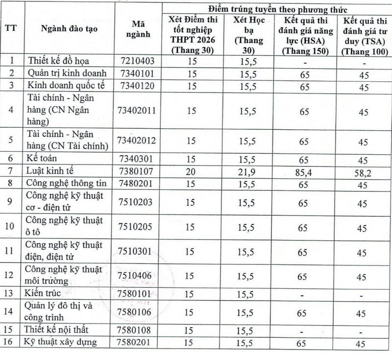 Dai hoc Kinh doanh va Cong nghe Ha Noi (HUBT) thong bao diem chuan trung tuyen 2026