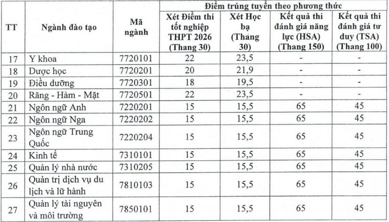 Dai hoc Kinh doanh va Cong nghe Ha Noi (HUBT) thong bao diem chuan trung tuyen 2026