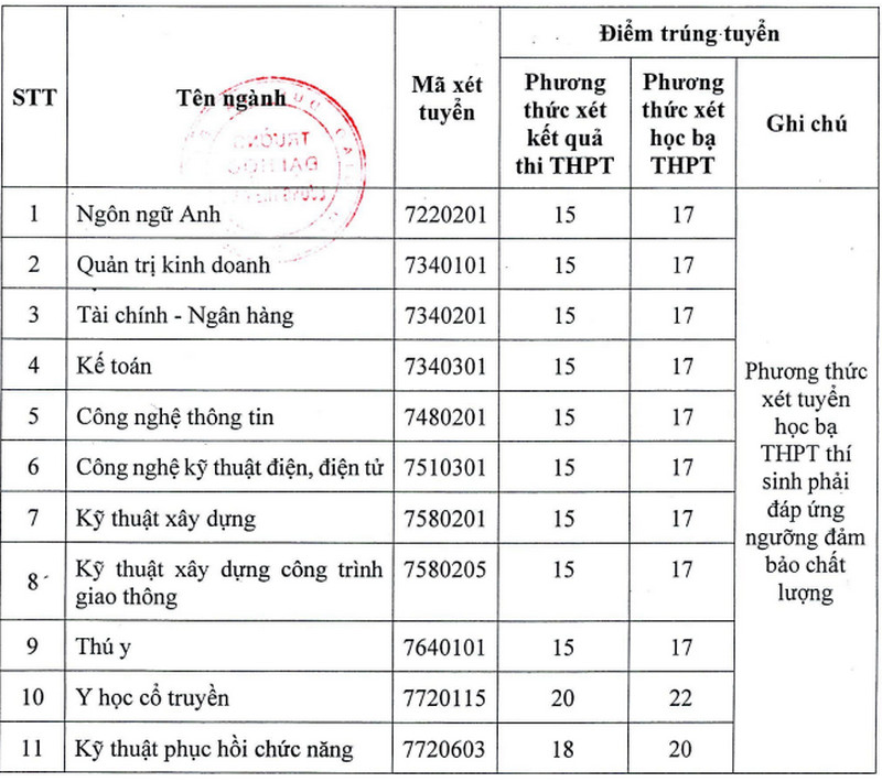 Dai hoc Luong The Vinh (LTVU) cong bo diem chuan trung tuyen 2026