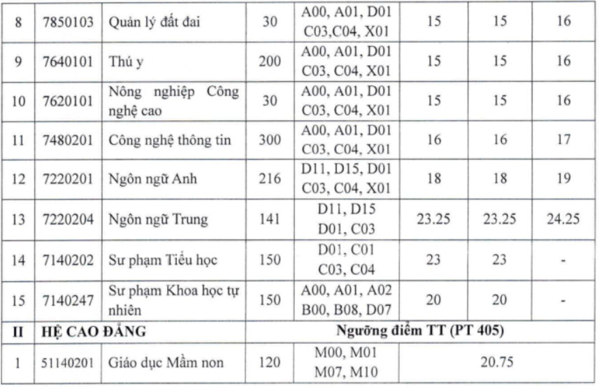 Diem chuan Dai hoc Nghe An (NAU) nam 2026