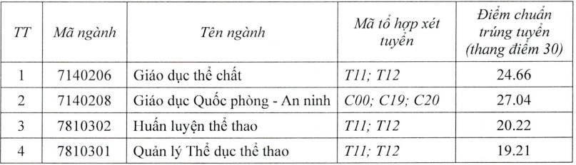 Dai hoc Su pham The duc the thao Ha Noi (HUPES) thong bao diem chuan trung tuyen 2026