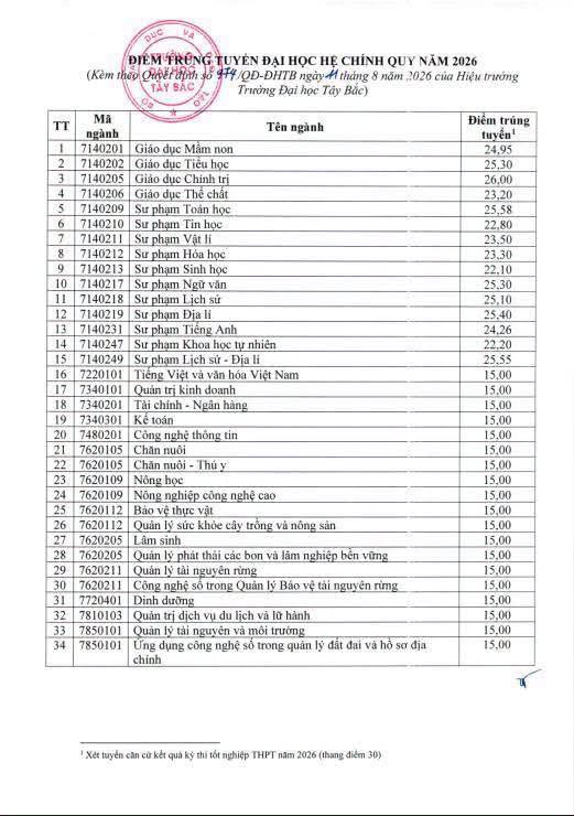Truong Dai hoc Tay Bac (UTB) cong bo diem chuan 2026