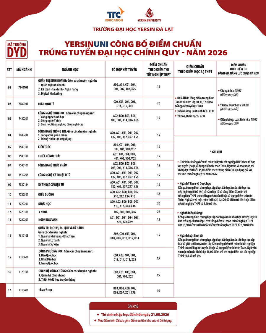 Da co diem chuan nam 2026 Dai hoc Yersin Da Lat (YersinUni)