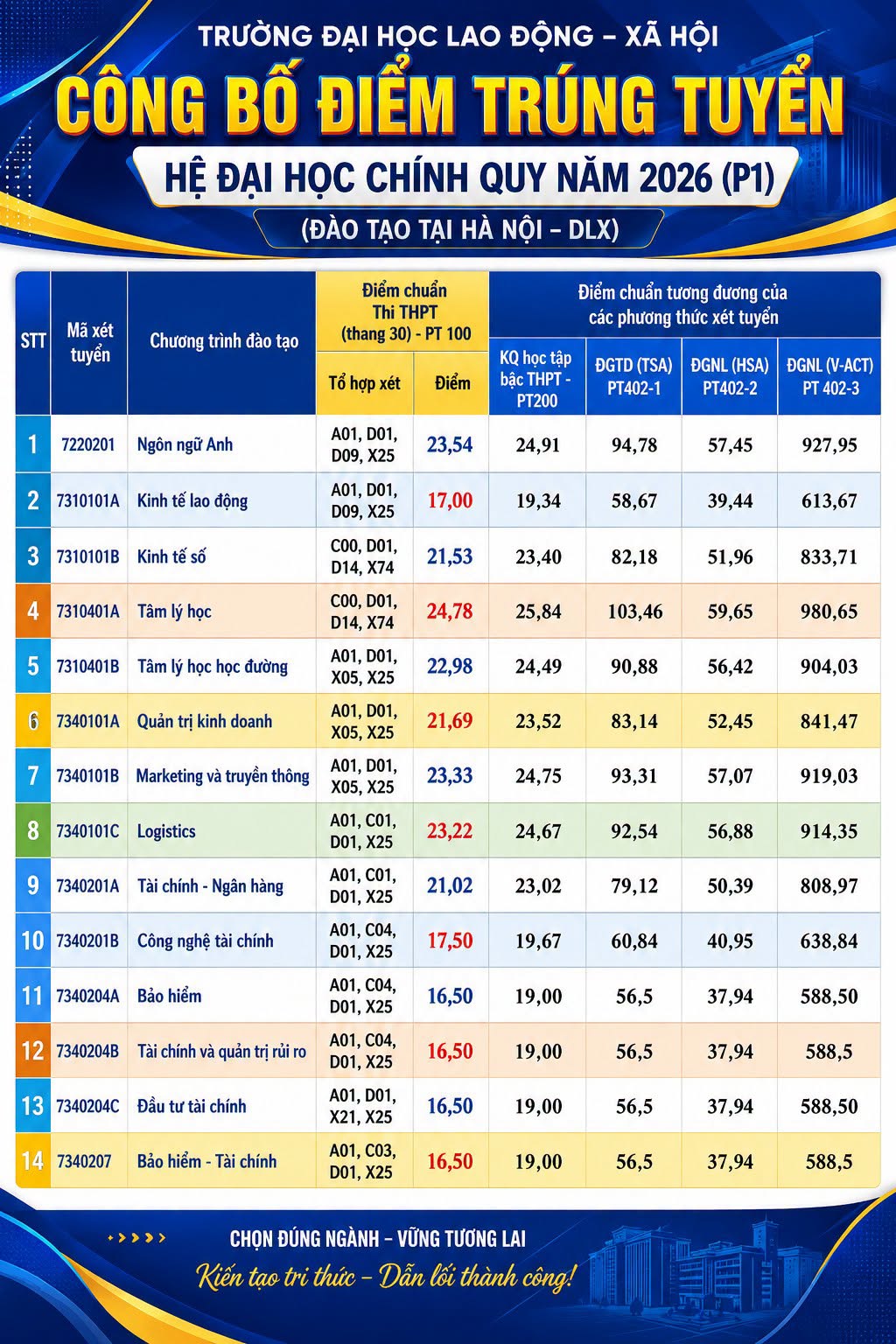 Diem chuan trung tuyen Dai hoc Lao dong va xa hoi (ULSA) 2026