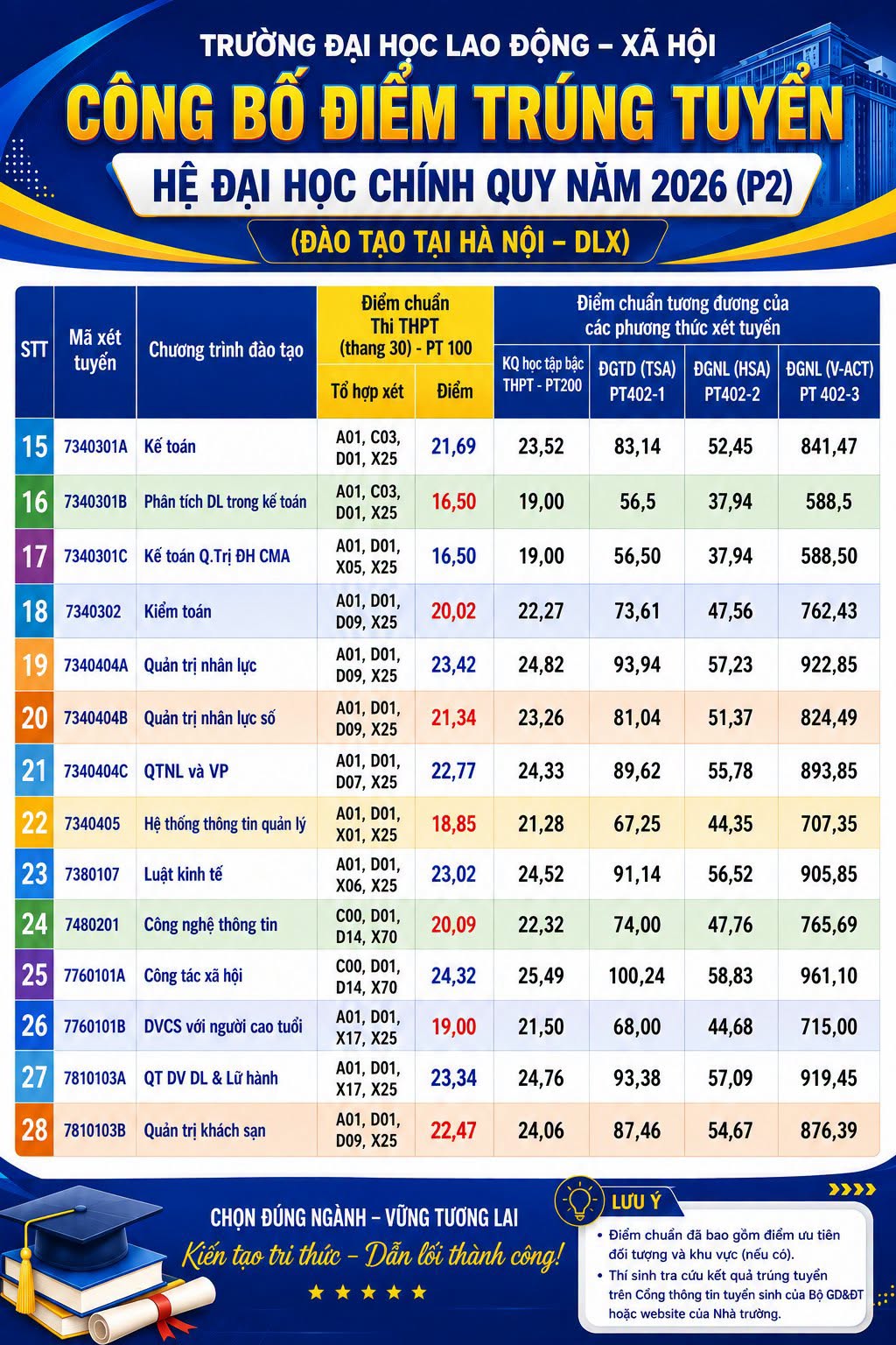 Diem chuan trung tuyen Dai hoc Lao dong va xa hoi (ULSA) 2026