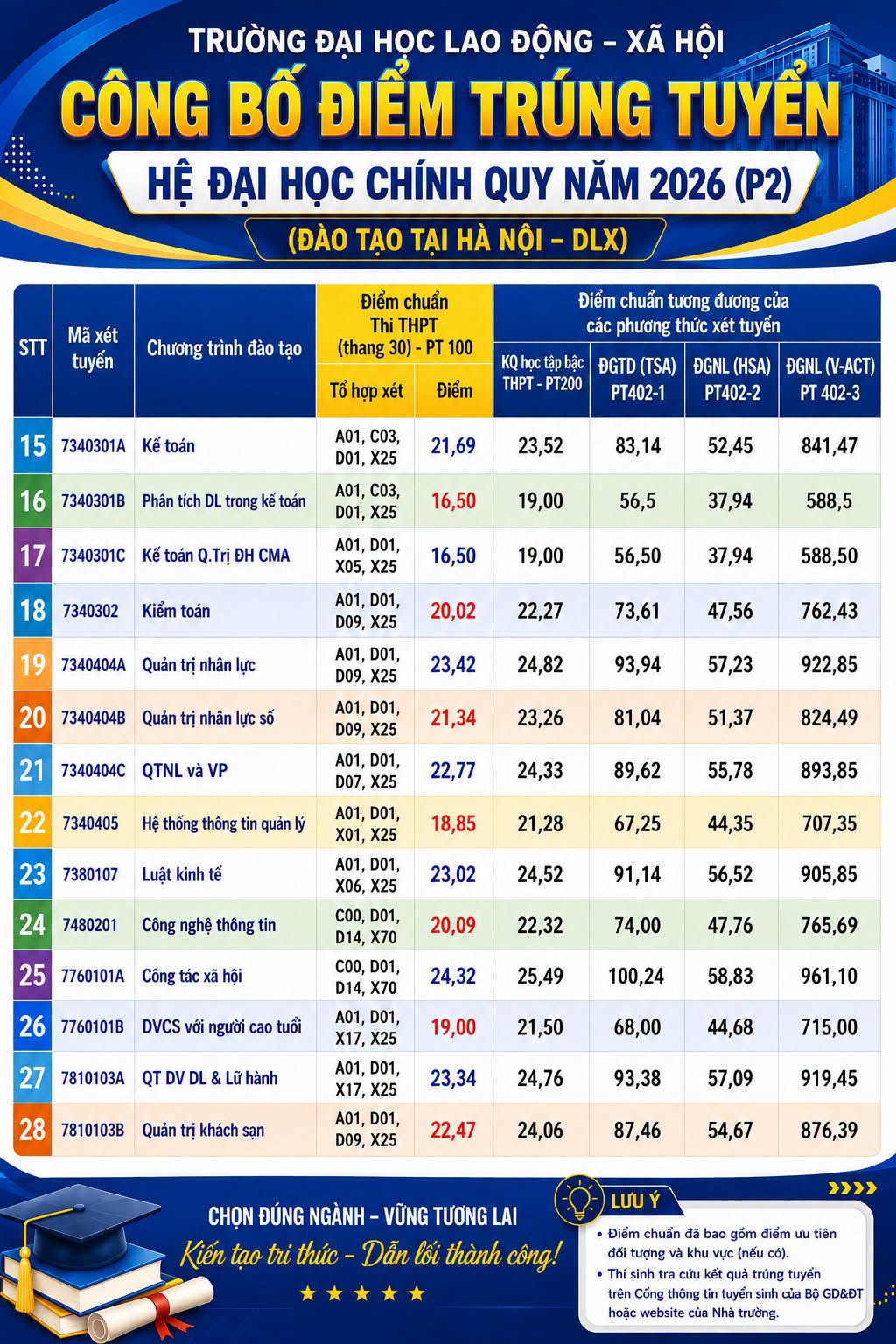 Diem chuan trung tuyen Dai hoc Lao dong va xa hoi (ULSA) 2026