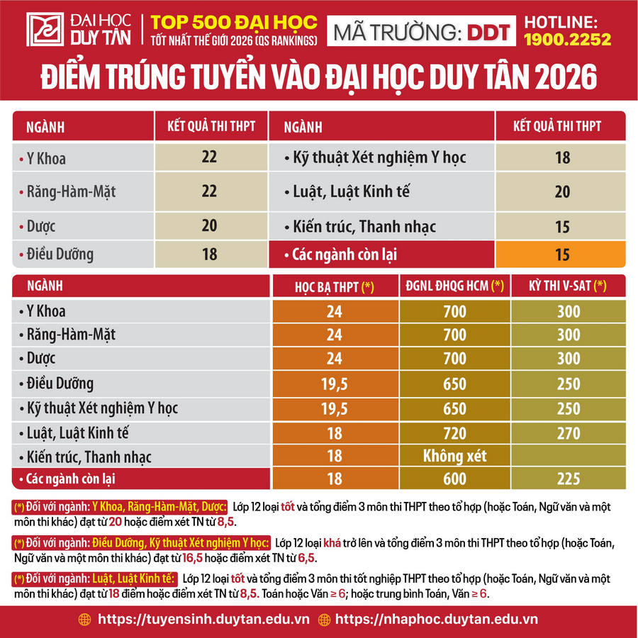 Dai hoc Duy Tan (DTU) cong bo diem chuan 2026