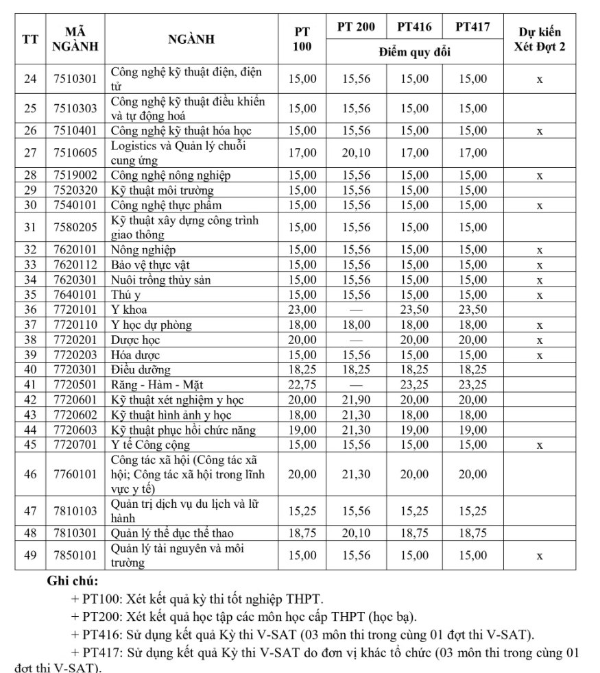 Dai hoc Tra Vinh (TVU) cong bo diem chuan 2026