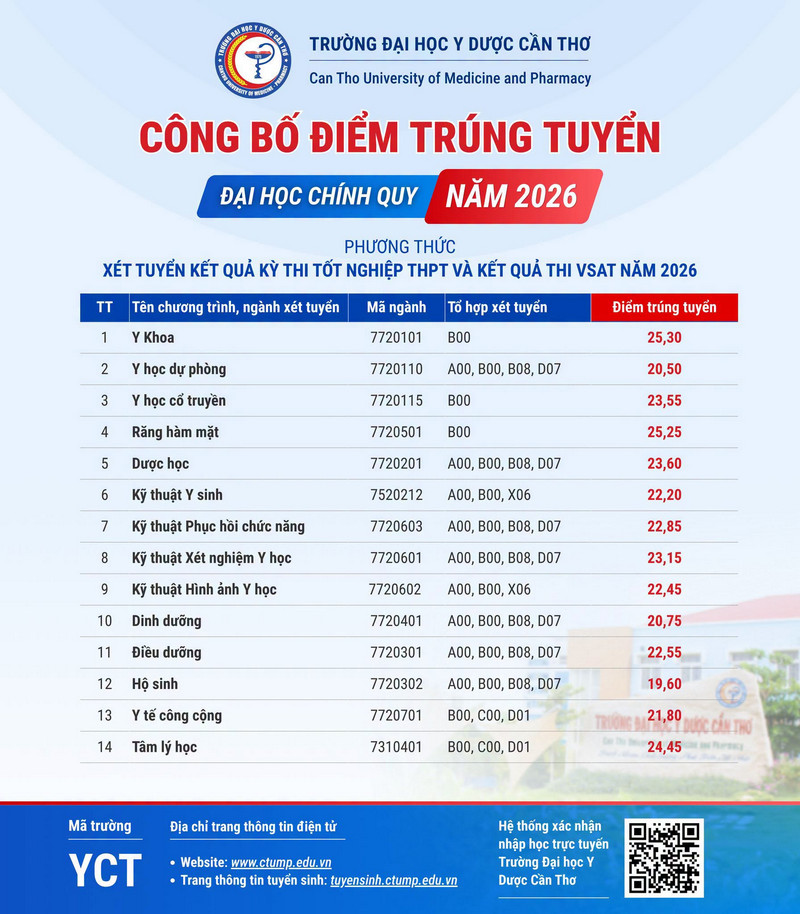 Diem chuan Dai hoc Y duoc Can Tho (CTUMP) nam 2026