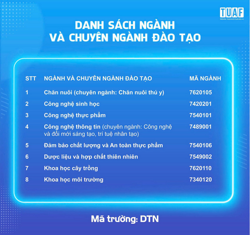 Dai hoc Nong lam Thai Nguyen tiep tuc xet tuyen bo sung