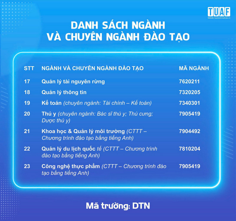Dai hoc Nong lam Thai Nguyen tiep tuc xet tuyen bo sung