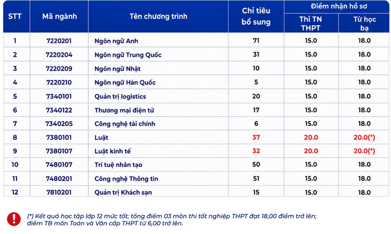 Dai hoc Hung Vuong TPHCM (DHV) xet tuyen bo sung 2026