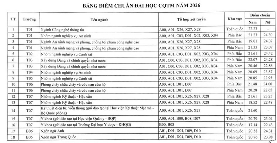 Diem chuan cac truong Cong an nam 2026