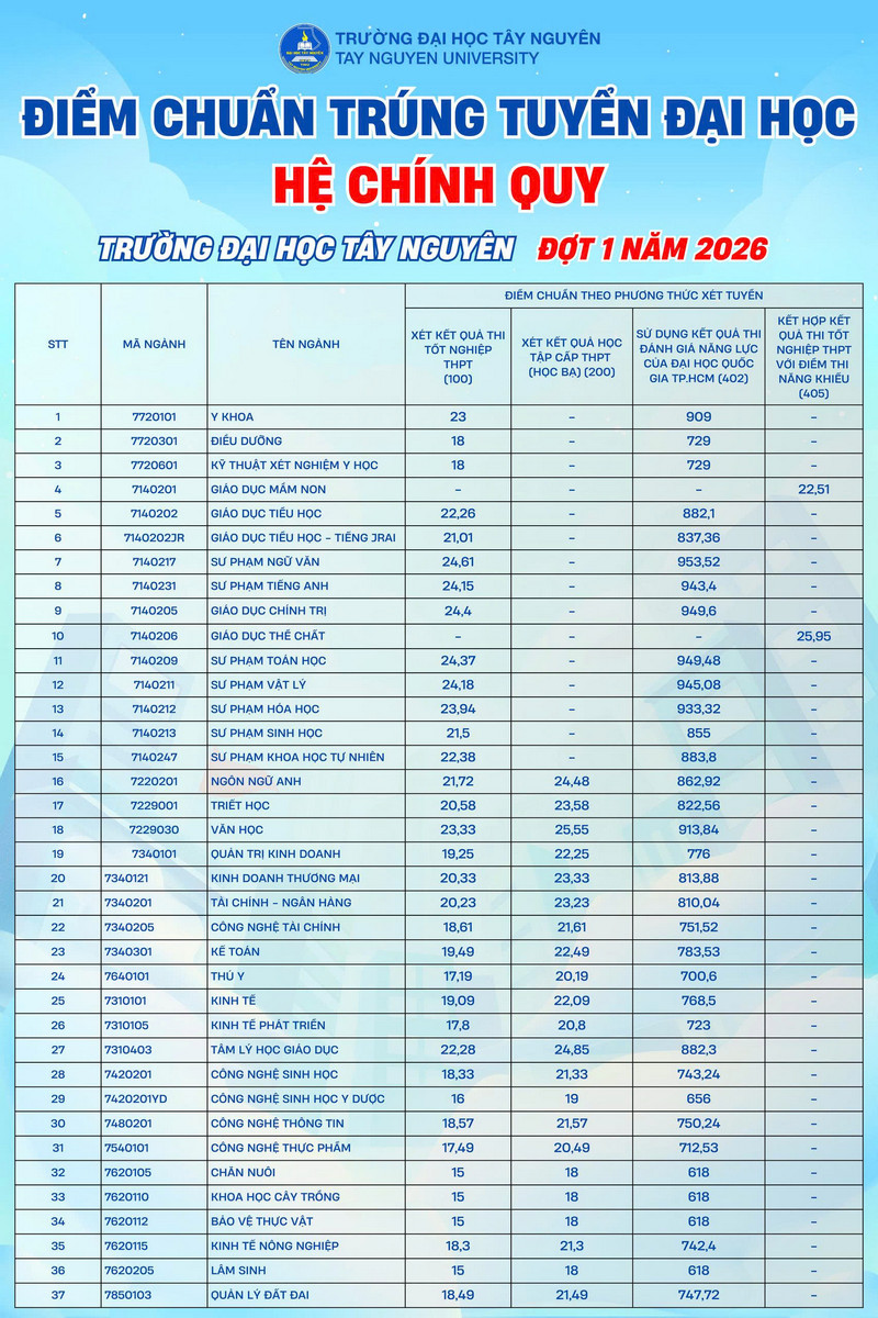 Diem chuan Dai hoc Tay Nguyen (TNU) nam 2026