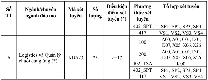 Dai hoc Xay dung HN phan hieu TPHCM xet tuyen bo sung nam 2026