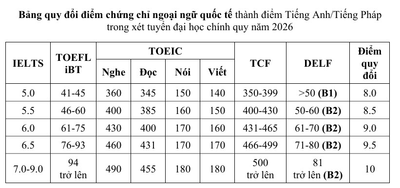 Dai hoc Xay dung HN phan hieu TPHCM xet tuyen bo sung nam 2026