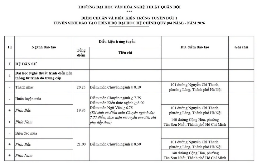 Diem chuan Dai hoc Van hoa Nghe thuat Quan doi nam 2026