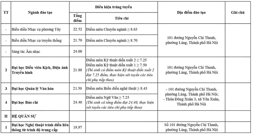 Diem chuan Dai hoc Van hoa Nghe thuat Quan doi nam 2026