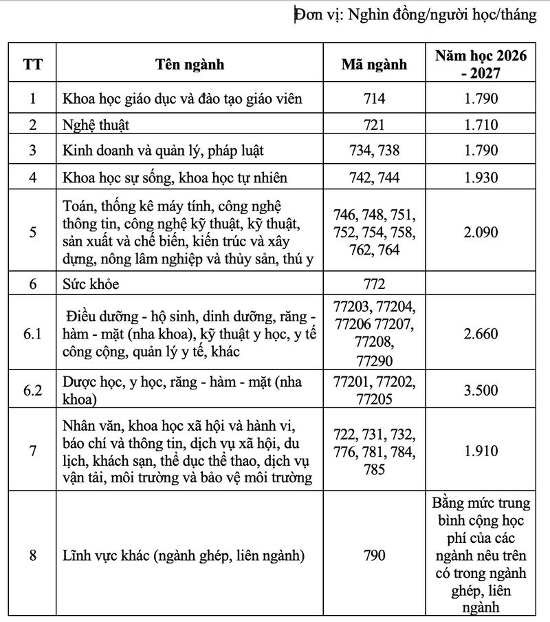 Bo GD: Khoi nganh suc khoe co mat bang hoc phi cao nhat
