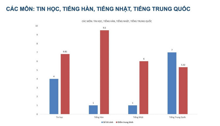 Pho diem tat ca cac mon thi lai tot nghiep THPT tai chuyen Tuyen Quang 