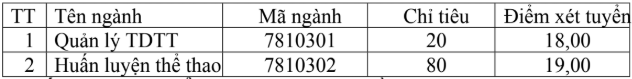 Dai hoc The duc The thao Da Nang xet tuyen bo sung nam 2026