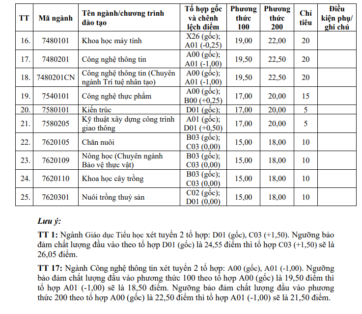 Xet tuyen bo sung dot 2 Dai hoc Vinh nam 2026