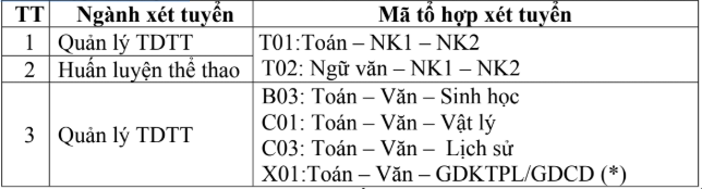 Dai hoc The duc The thao Da Nang xet tuyen bo sung nam 2026