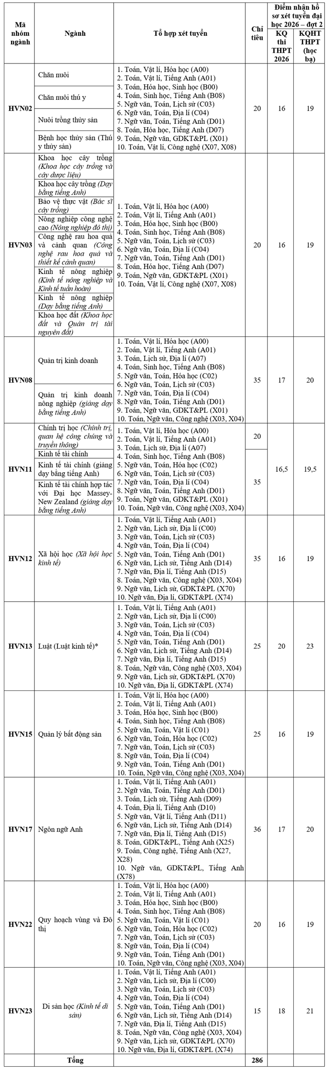 Hoc vien Nong nghiep Viet Nam (VNUA) xet tuyen dot 2 nam 2026