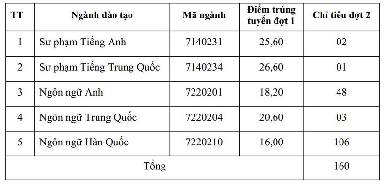 Truong Ngoai ngu - DH Thai Nguyen xet tuyen dot 2 - 2026