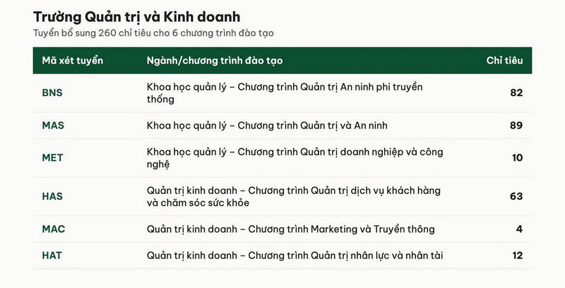 Truong Quan tri va Kinh doanh - DHQGHN xet tuyen bo sung dot 2