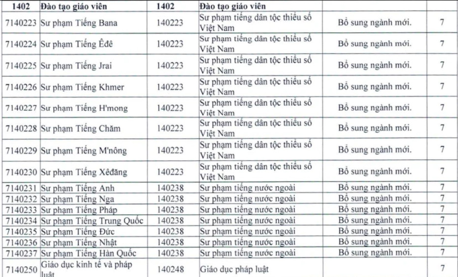 Doi ten nhieu nganh dai hoc tu ky tuyen sinh nam 2027