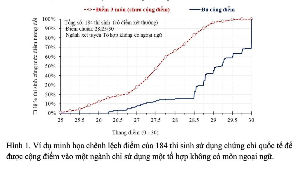 IELTS 6.0 tao ra 26 muc diem cong 'gay bat cong'