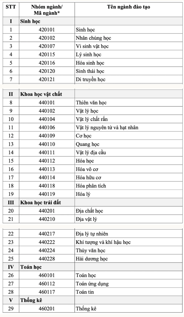 Danh sach nganh duoc nhan hoc bong 3,7-5,5 trieu dong/thang - Moi nhat