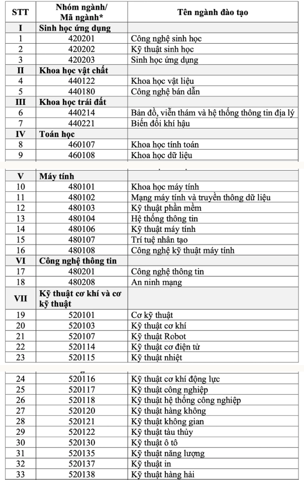 Danh sach nganh duoc nhan hoc bong 3,7-5,5 trieu dong/thang - Moi nhat