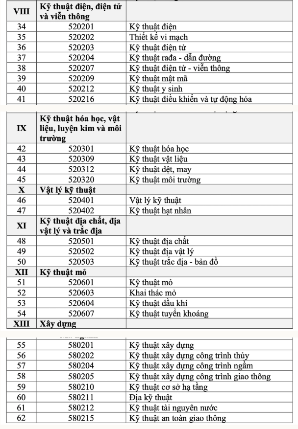 Danh sach nganh duoc nhan hoc bong 3,7-5,5 trieu dong/thang - Moi nhat