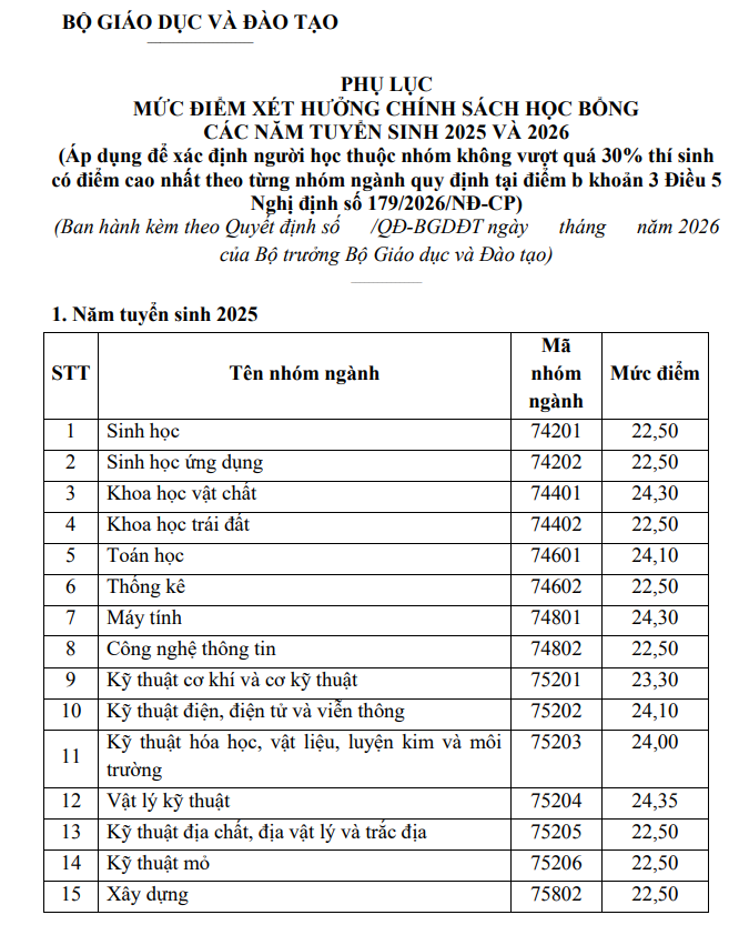 Bo GD cong bo muc diem thi sinh duoc xet hoc bong 3,7-5,5 trieu dong/thang