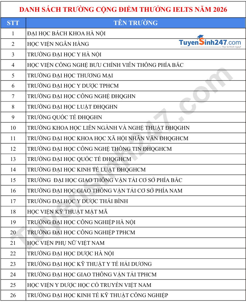 Danh sach truong cong diem IELTS - Moi nhat