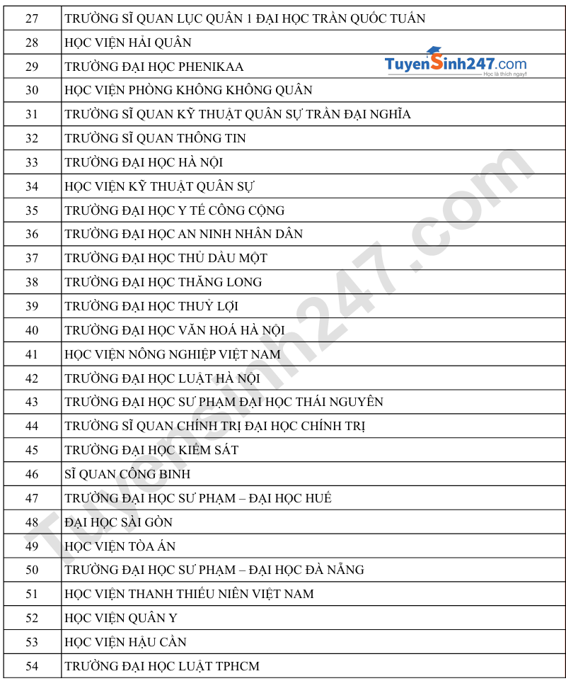 Danh sach truong cong diem IELTS - Moi nhat
